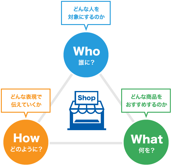 ストアコンセプトの考え方