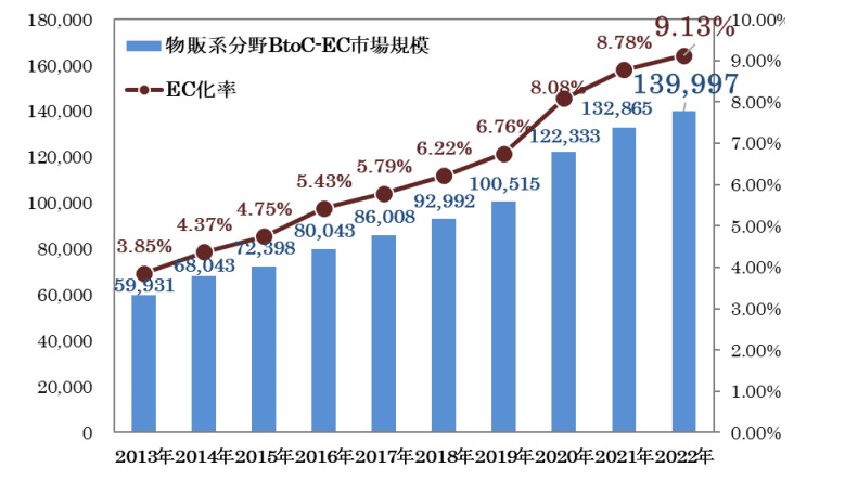 物販系分野のBtoC-EC市場規模及びEC化率の経年推移の画像
