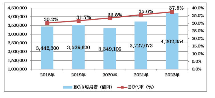 BtoB-EC 市場規模の推移の画像
