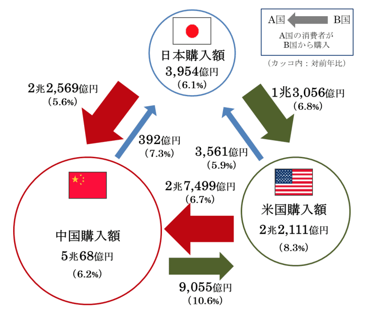日本・米国・中国 3 ヵ国間の越境 EC 市場規模（単位：億円）の画像