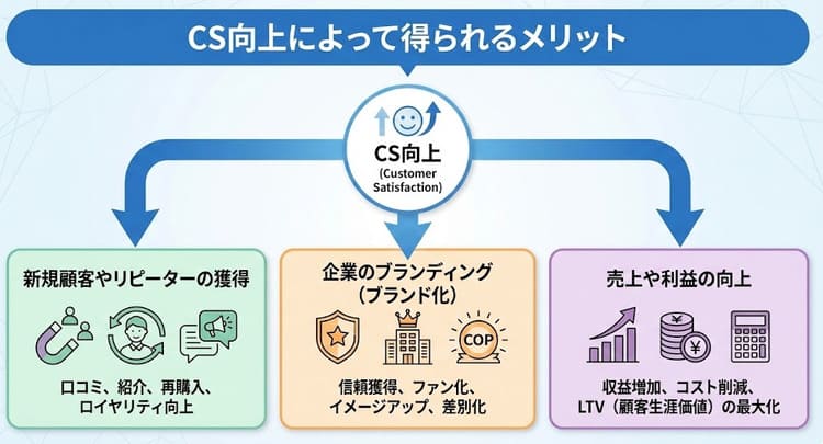 CS向上によって得られるメリット