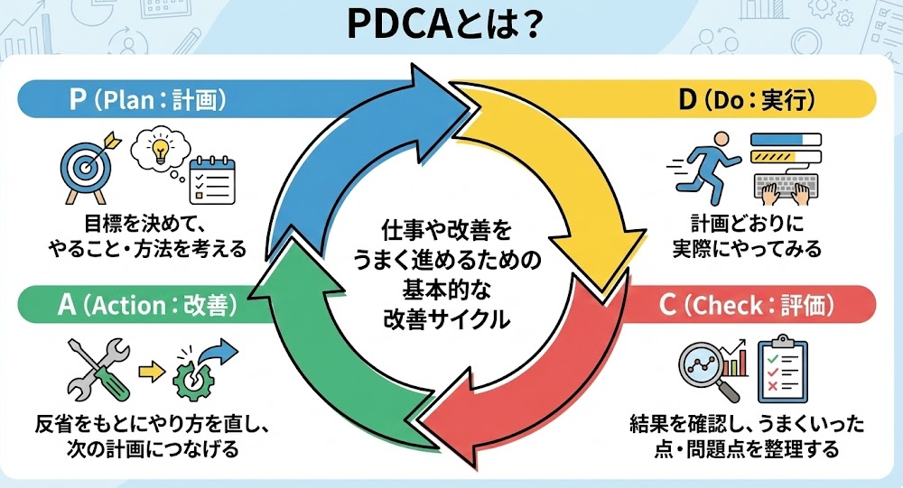 PDCAとは