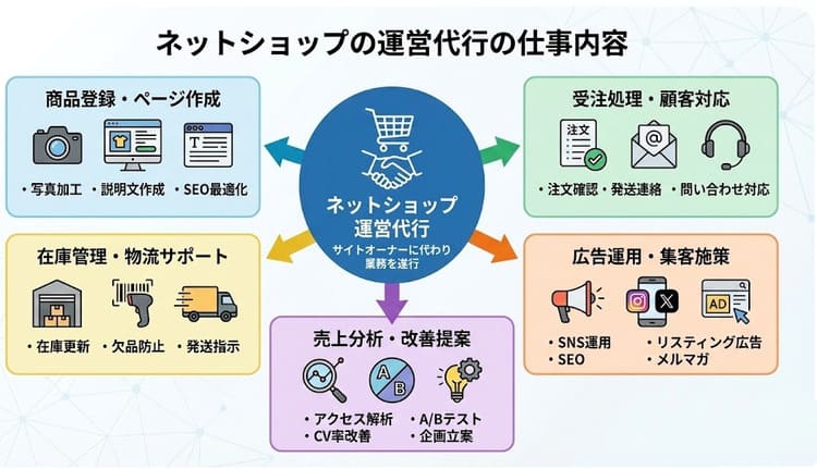 ネットショップの運営代行とは？仕事内容について