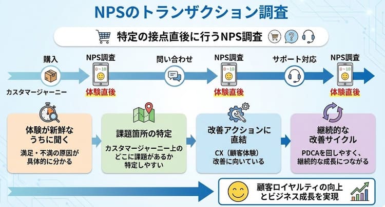 トランザクション調査