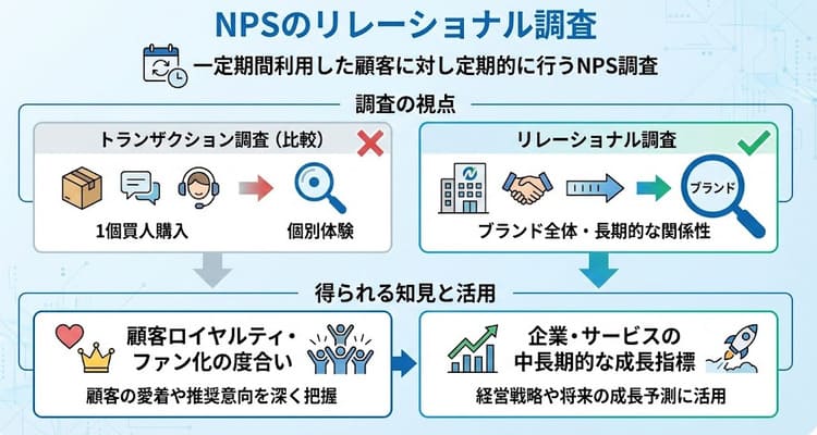 リレーショナル調査