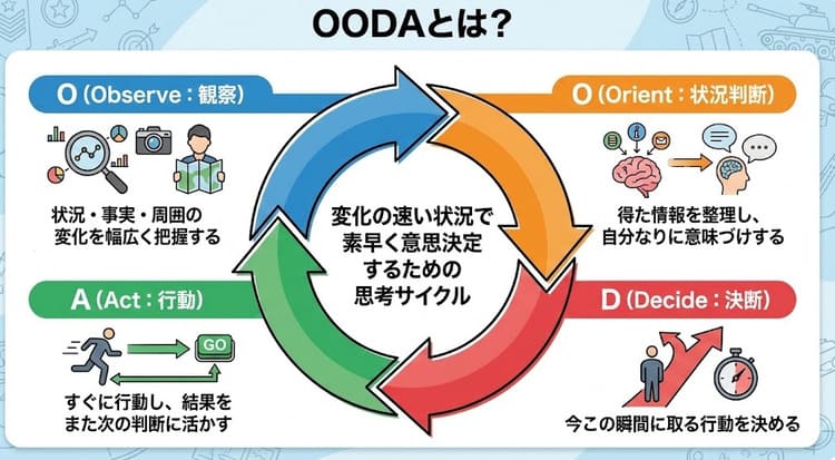 OODA