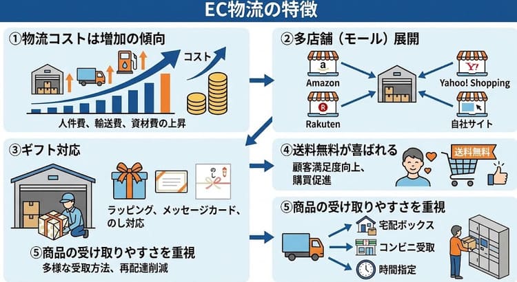 EC物流の特徴