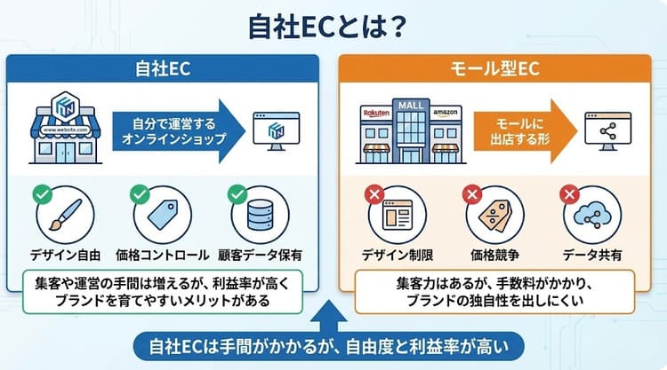 自社ECとは？基礎知識と仕組みについて解説