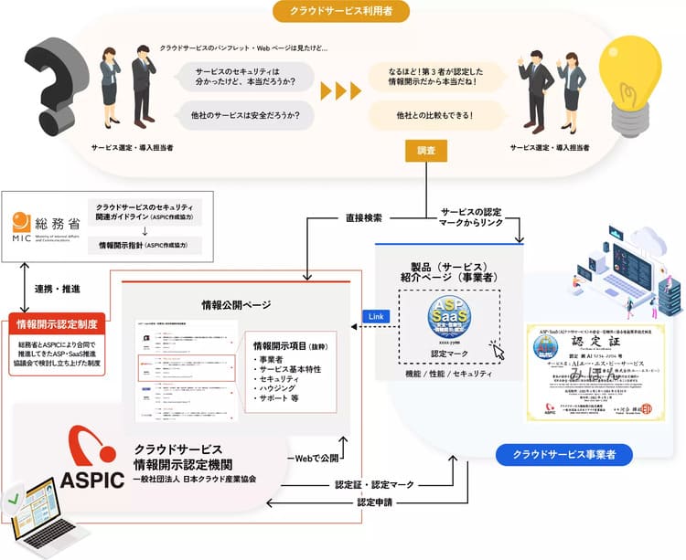 情報開示認定制度の詳しい図