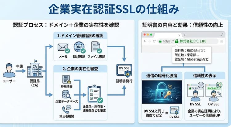 企業実在認証SSL