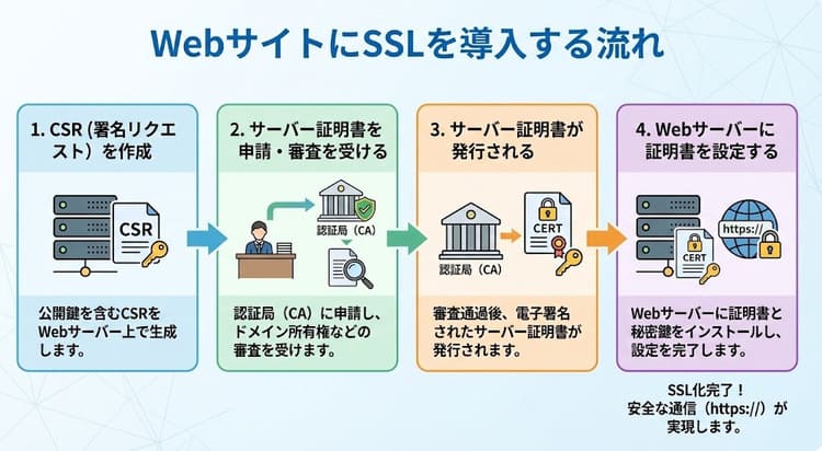 WebサイトにSSLを導入する方法
