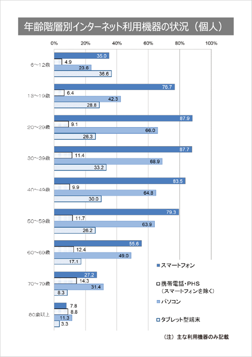 年齢層別インターネット利用機器の状況（個人）