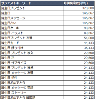 コンテンツSEOで集客に成功したギフト系ECサイトの事例