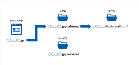 ディレクトリ構造を最適化する