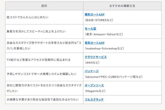 ECプラットフォーム比較表