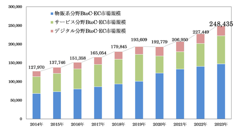 日本のBtoC-EC市場規模の推移のグラフ