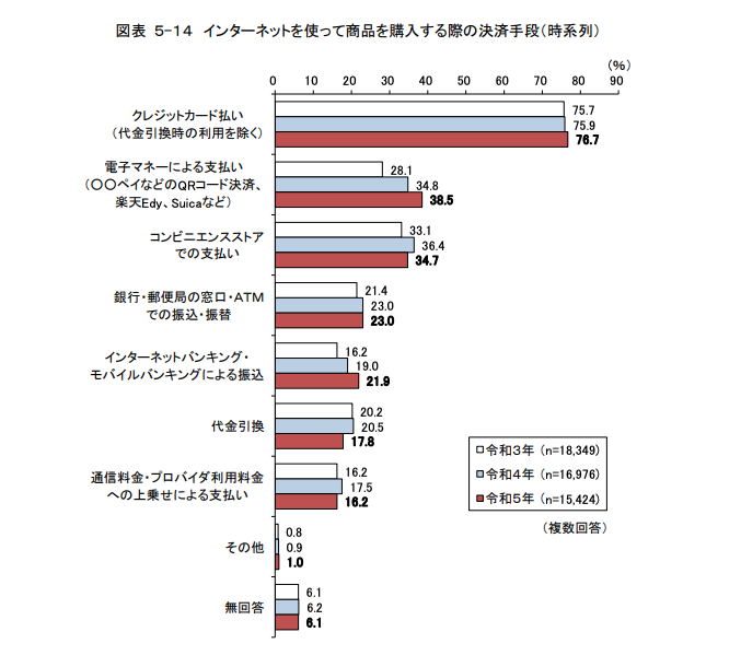インターネットを使って商品を購入する際の決済手段（時系列）
