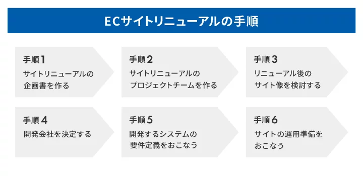 ECサイトリニューアルの手順
