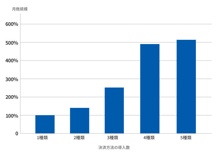 決済方法の選び方