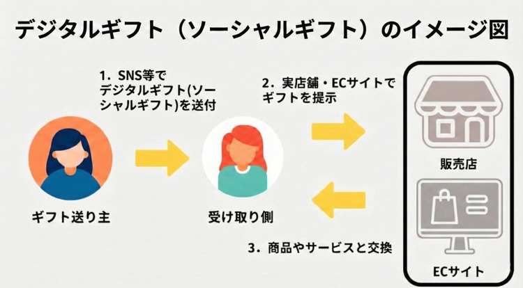 デジタルギフト（ソーシャルギフト）とは
