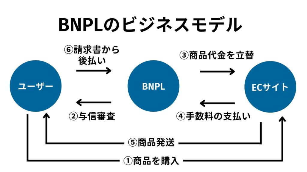 BNPLのビジネスモデルの仕組み