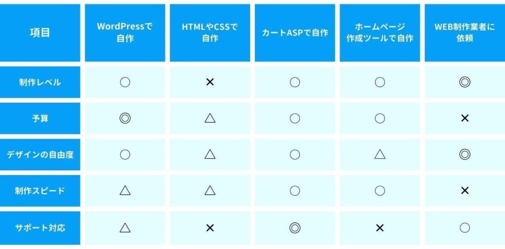 会社のホームページを作る際の選択肢