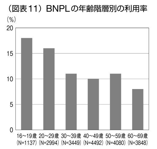 BNPLの年齢階層別の利用率