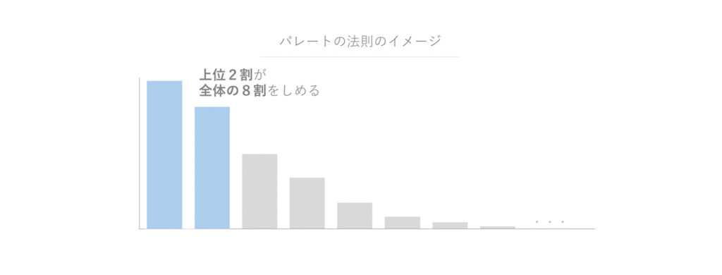 パレートの法則のイメージ