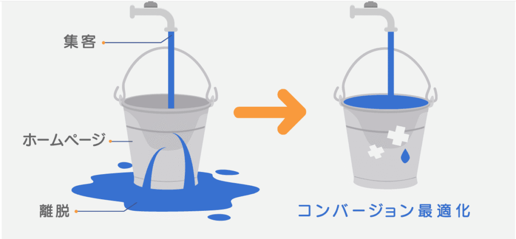 CVRは優先して改善したいマーケティング施策