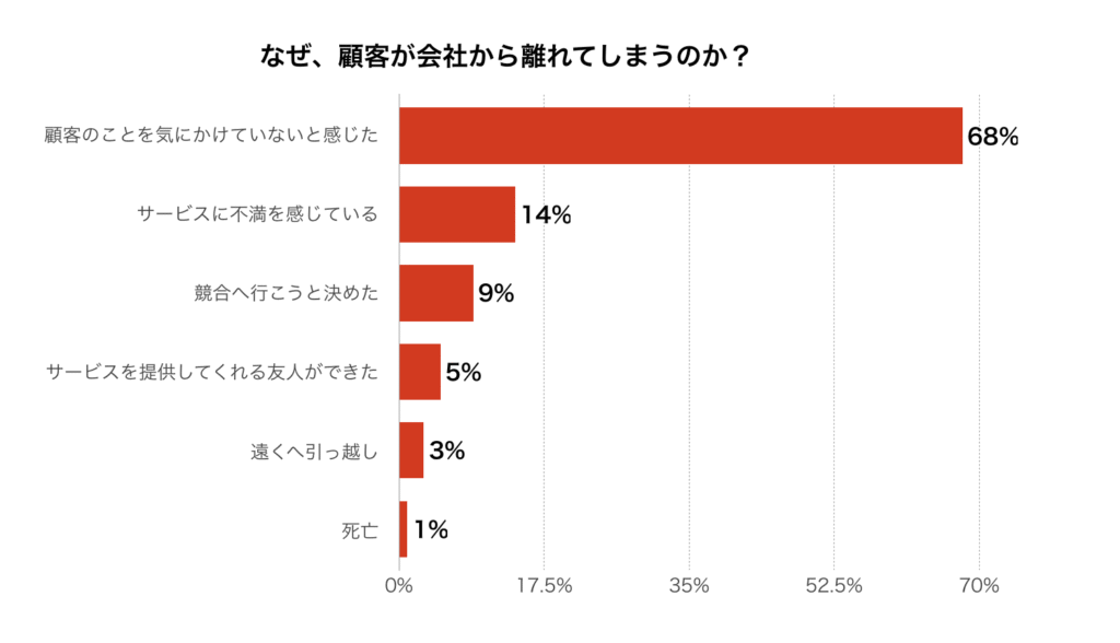 なぜ顧客が会社から離れてしまうのか？