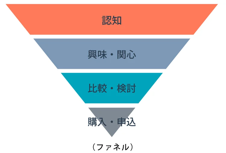 CVR（Conversion Rate）とは？