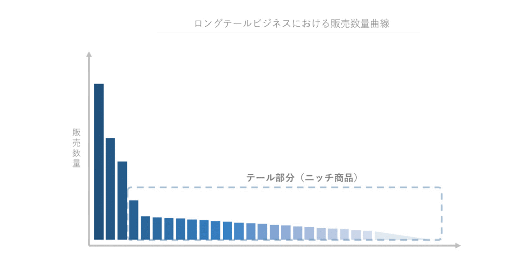 ロングテールビジネスにおける販売数量