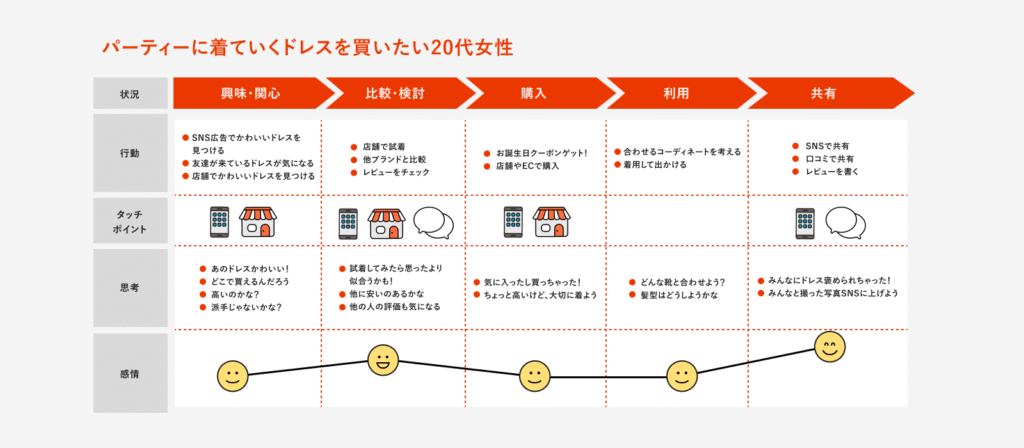 カスタマージャーニーマップを作成する