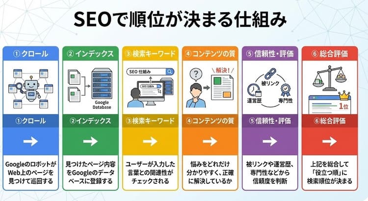 SEOで検索順位が決まる仕組み