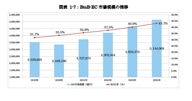 ������BtoB EC����ȯ�������ƥ�ˤ�뼫ư��