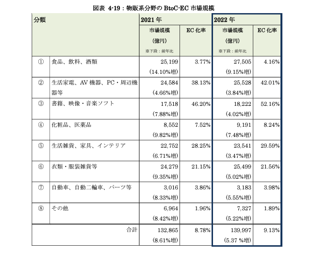 食品ECの市場規模は？EC化率の推移を見る
