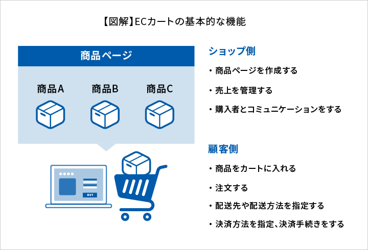 ECカートの基本的な機能の図解