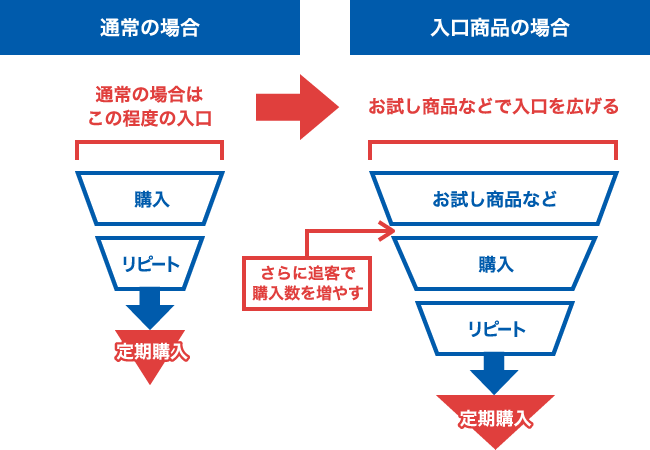 通常の商品と入口商品の図