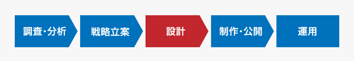 ネットショップ設計段階の図