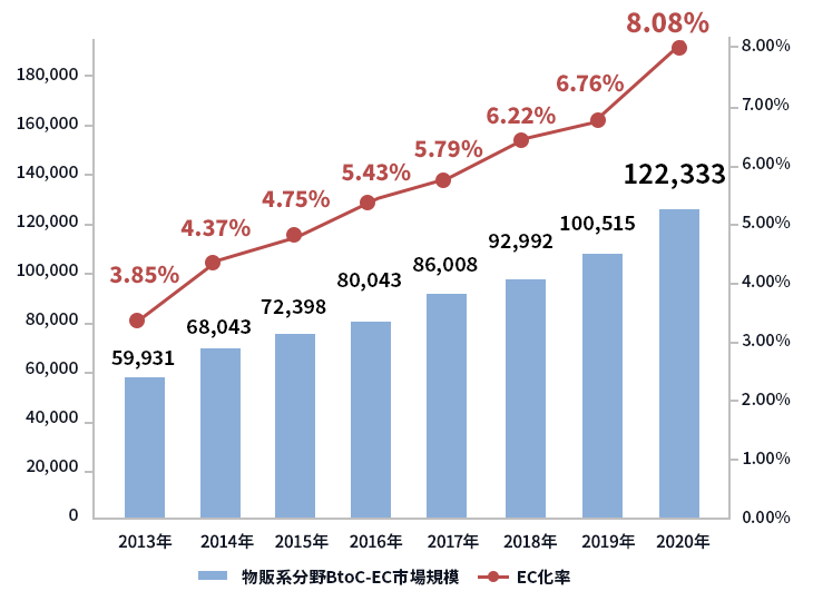 「日本国内における物販系分野のBtoC（企業対消費者）EC市場規模とEC化率の推移」を示したグラフ
