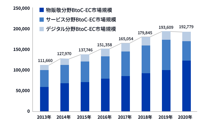 日本国内のBtoC-EC市場規模の推移（2013年〜2020年）を表した積み上げ棒グラフ