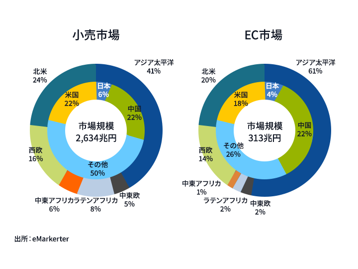 世界の小売市場とEC市場の地域別構成比と市場規模の比較図