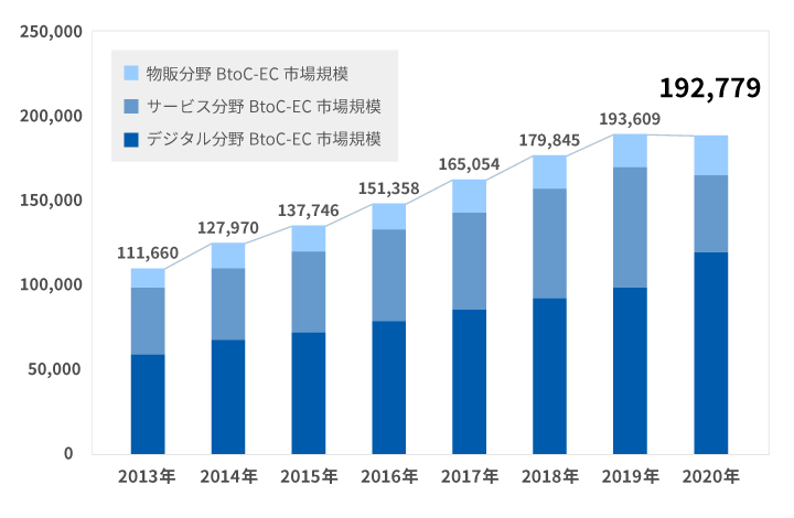 令和2年度-電子商取引に関する市場調査