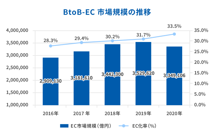 令和2年度-電子商取引に関する市場調査