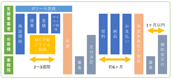 IT導入補助金を申請するスケジュールの図