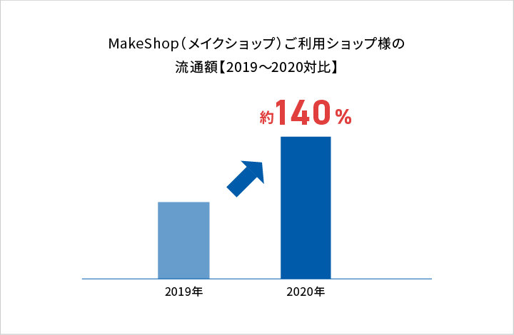 makeshop（メイクショップ）利用ショップの流通額（2019～2020対比）