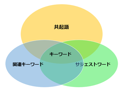 共起語、関連キーワード、サジェストワードのベン図
