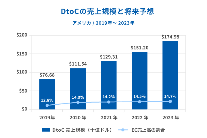 DtoＣの売上規模と将来予想のグラフ