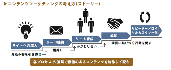 コンテンツマーケティングの考え方の図