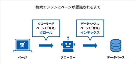 検索エンジンにページが認識されるまでの図